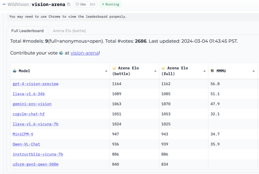 Vision Arena leaderboard positions as of March 5, 2024, with gpt-4 vision first, llava-v1 second, and gemini-pro-vision third.